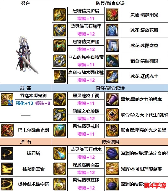 DNF剑魂装备搭配新思路：融合戒指选择策略与实战效能深度考量