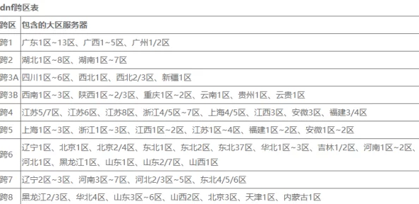 《地下城与勇士》跨服探秘：解析哪些大区归属神秘的'跨6区'，玩家必看分区指南！