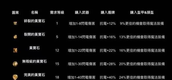 暗黑破坏神2:优选黄宝石攻略,哪一款属性组合最具价值与使用潜力? 暗黑破坏神2:优选黄宝石攻略,哪一款属性组合最具价值与使用潜力?