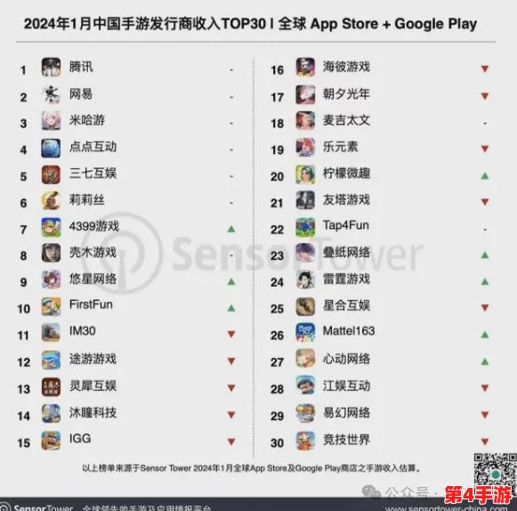 联机手游排行榜前十名:2024年最新数据揭示最受欢迎的游戏,玩家热衷于这些精彩作品! 联机手游排行榜前十名:2024年最新数据揭示最受欢迎的游戏,玩家热衷于这些精彩作品!