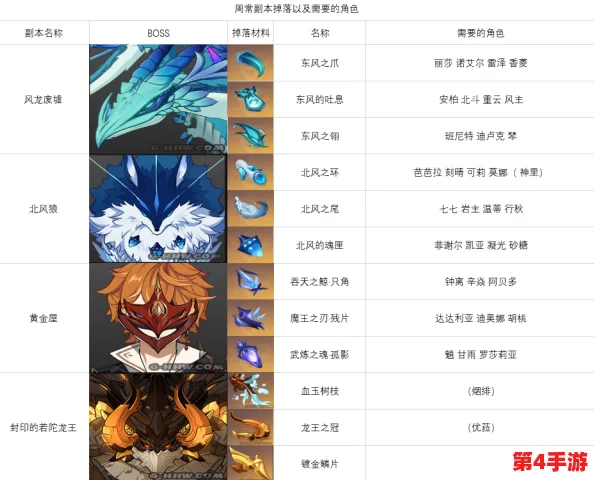 原神厄水之祸角色突破全面材料清单与收集指南 原神厄水之祸角色突破全面材料清单与收集指南
