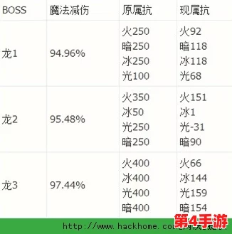 《地下城与勇士》黑龙副本抗性弱点全攻略:揭秘哪个属性防御最为薄弱,助你轻松破防通关 《地下城与勇士》黑龙副本抗性弱点全攻略:揭秘哪个属性防御最为薄弱,助你轻松破防通关